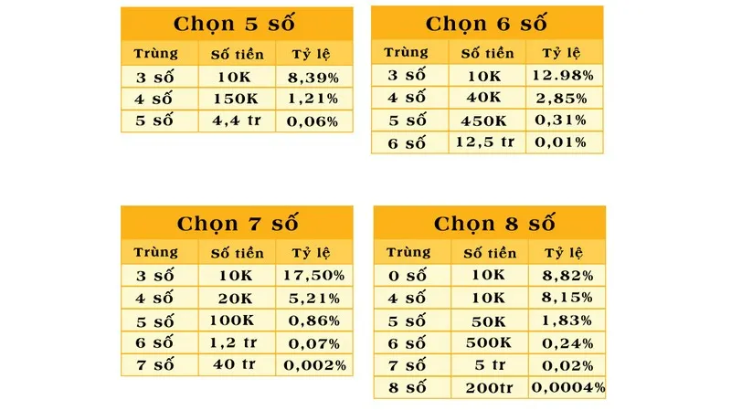 Các bộ số keno đem đến tỷ lệ trúng thưởng khác nhau